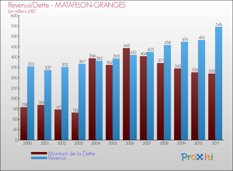 Evolution comparée de la dette et des revenus pour la commune de MATAFELON-GRANGES de 2000 à 2011 Comparaison de la dette et des revenus pour MATAFELON-GRANGES de 2000 à 2011