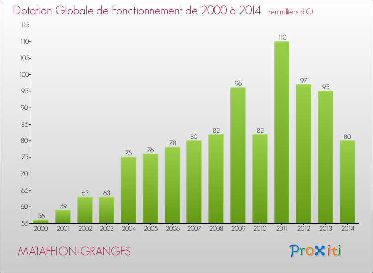 Evolution du montant de la Dotation Globale de Fonctionnement pour la commune de MATAFELON-GRANGES de 2000 à 2014 Evolution du montant de la Dotation Globale de Fonctionnement pour MATAFELON-GRANGES de 2000 à 2014