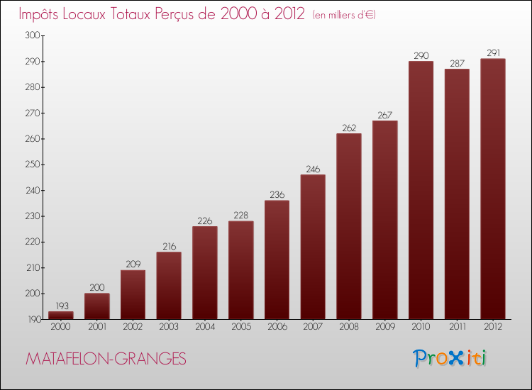 Evolution des Impôts Locaux pour la commune de MATAFELON-GRANGES de 2000 à 2012 Evolution des Impôts Locaux pour MATAFELON-GRANGES de 2000 à 2012