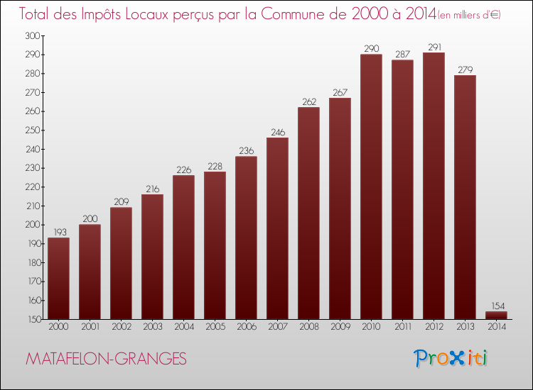 Evolution des Impôts Locaux pour la commune de MATAFELON-GRANGES de 2000 à 2014 Evolution des Impôts Locaux pour MATAFELON-GRANGES de 2000 à 2014