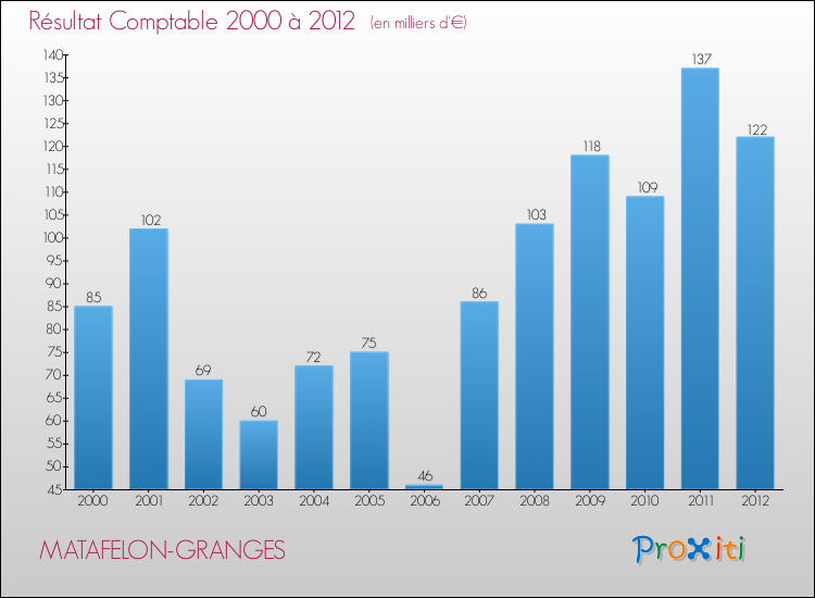 Evolution du résultat comptable pour la commune de MATAFELON-GRANGES de 2000 à 2012 Evolution du résultat comptable pour MATAFELON-GRANGES de 2000 à 2012