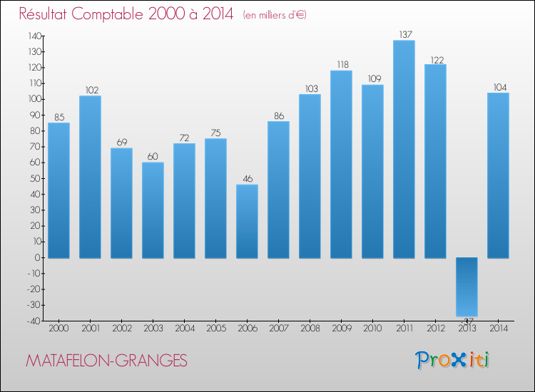 Evolution du résultat comptable pour la commune de MATAFELON-GRANGES de 2000 à 2014 Evolution du résultat comptable pour MATAFELON-GRANGES de 2000 à 2014