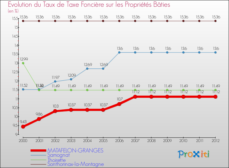 Evolution du taux de la taxe foncière sur le bati pour MATAFELON-GRANGES et les communes proches de 2000 à 2012 Comparaison des taux de taxe foncière sur le bati pour MATAFELON-GRANGES et les communes voisines de 2000 à 2012