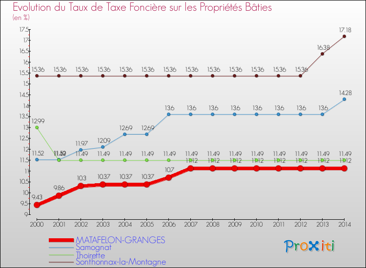 Evolution du taux de la taxe foncière sur le bati pour MATAFELON-GRANGES et les communes proches de 2000 à 2014 Comparaison des taux de taxe foncière sur le bati pour MATAFELON-GRANGES et les communes voisines de 2000 à 2014