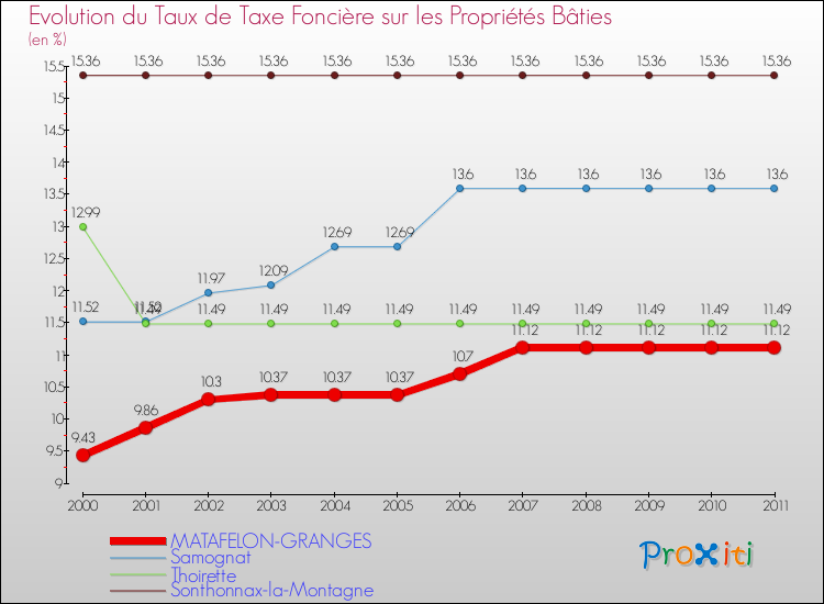 Evolution du taux de la taxe foncière sur le bati pour MATAFELON-GRANGES et les communes proches Comparaison des taux de taxe foncière sur le bati pour MATAFELON-GRANGES et les communes voisines