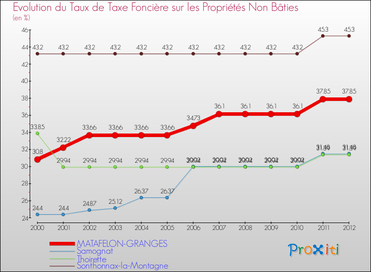 Evolution du taux de la taxe foncière sur les immeubles et terrains non batis pour MATAFELON-GRANGES et les communes proches de 2000 à 2012 Comparaison des taux de la taxe foncière sur les immeubles et terrains non batis pour MATAFELON-GRANGES et les communes voisines de 2000 à 2012
