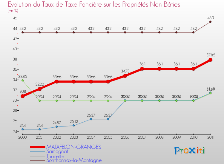 Evolution du taux de la taxe foncière sur les immeubles et terrains non batis pour MATAFELON-GRANGES et les communes proches Comparaison des taux de la taxe foncière sur les immeubles et terrains non batis pour MATAFELON-GRANGES et les communes voisines