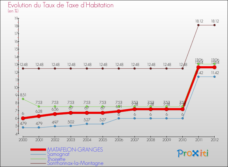 Evolution du taux de la taxe d'habitation pour MATAFELON-GRANGES et les communes proches Comparaison des taux de la taxe d'habitation pour MATAFELON-GRANGES et les communes voisines
