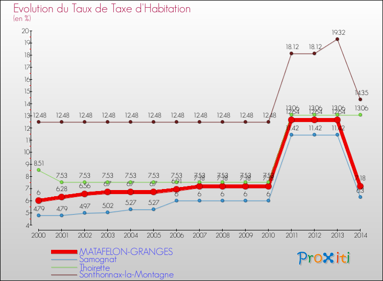 Evolution du taux de la taxe d'habitation pour MATAFELON-GRANGES et les communes proches de 2000 à 2014 Comparaison des taux de la taxe d'habitation pour MATAFELON-GRANGES et les communes voisines de 2000 à 2014
