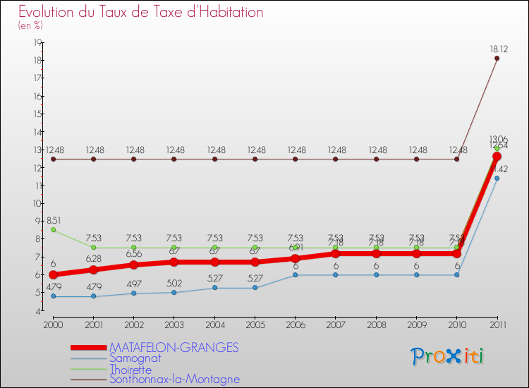 Evolution du taux de la taxe d'habitation pour MATAFELON-GRANGES et les communes proches Comparaison des taux de la taxe d'habitation pour MATAFELON-GRANGES et les communes voisines