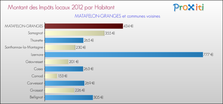 Montant des impôts locaux par Habitant pour MATAFELON-GRANGES et les communes proches Comparaison des impôts locaux par habitant pour MATAFELON-GRANGES et les communes voisines