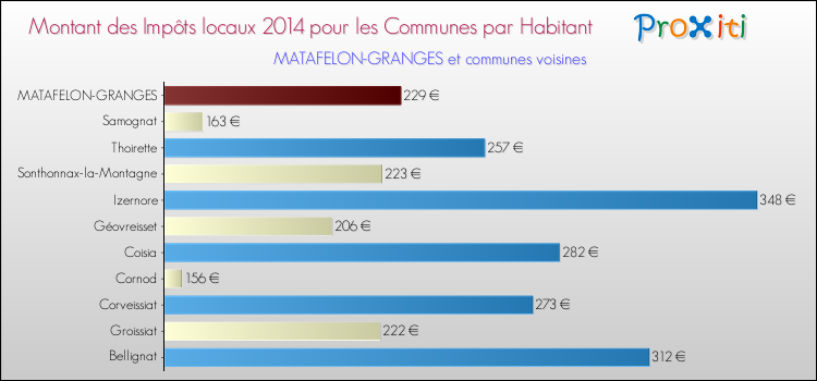 Montant des impôts locaux par Habitant pour MATAFELON-GRANGES et les communes proches en 2014 Comparaison des impôts locaux par habitant pour MATAFELON-GRANGES et les communes voisines en 2014