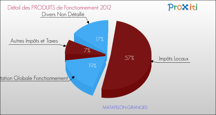 Décomposition du Budget de Fonctionnement 2012 de la commune de MATAFELON-GRANGES Budget de Fonctionnement 2012 pour la commune de MATAFELON-GRANGES