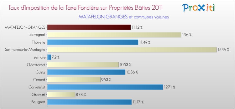 Taux d'imposition de la taxe foncière sur le bati 2011 pour MATAFELON-GRANGES et les communes proches Comparaison des taux d'imposition de la taxe foncière sur le bati 2011 pour MATAFELON-GRANGES et les communes voisines