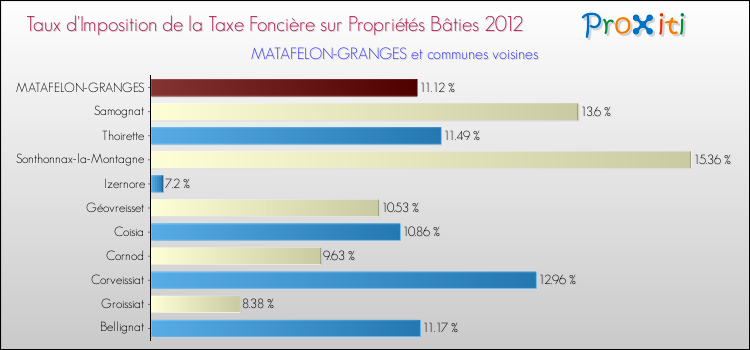 Taux d'imposition de la taxe foncière sur le bati 2012 pour MATAFELON-GRANGES et les communes proches Comparaison des taux d'imposition de la taxe foncière sur le bati 2012 pour MATAFELON-GRANGES et les communes voisines
