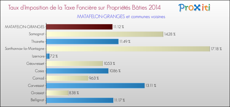 Taux d'imposition de la taxe foncière sur le bati 2014 pour MATAFELON-GRANGES et les communes proches Comparaison des taux d'imposition de la taxe foncière sur le bati 2014 pour MATAFELON-GRANGES et les communes voisines