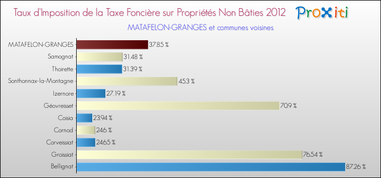 Taux d'imposition de la taxe foncière sur les immeubles et terrains non batis 2012 pour MATAFELON-GRANGES et les communes proches Comparaison des taux d'imposition de la taxe foncière sur les immeubles et terrains non batis 2012 pour MATAFELON-GRANGES et les communes voisines
