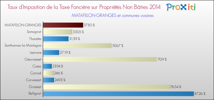 Taux d'imposition de la taxe foncière sur les immeubles et terrains non batis 2014 pour MATAFELON-GRANGES et les communes proches Comparaison des taux d'imposition de la taxe foncière sur les immeubles et terrains non batis 2014 pour MATAFELON-GRANGES et les communes voisines