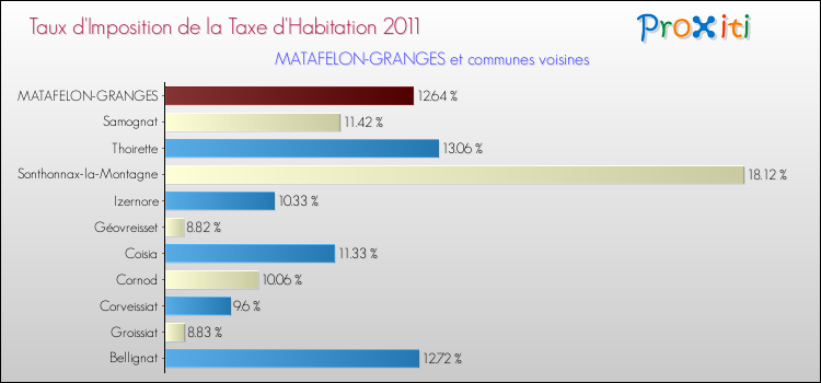 Taux d'imposition de la taxe d'habitation 2011 pour MATAFELON-GRANGES et les communes proches Comparaison des taux d'imposition de la taxe d'habitation 2011 pour MATAFELON-GRANGES et les communes voisines