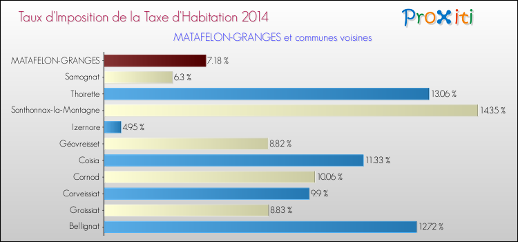 Taux d'imposition de la taxe d'habitation 2014 pour MATAFELON-GRANGES et les communes proches Comparaison des taux d'imposition de la taxe d'habitation 2014 pour MATAFELON-GRANGES et les communes voisines