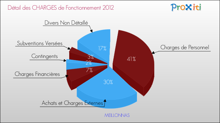 Décomposition des Charges de Fonctionnement 2012 de la commune de MEILLONNAS Charges de Fonctionnement 2012 pour la commune de MEILLONNAS