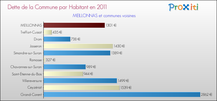 Dette par habitant de la commune en 2011 pour MEILLONNAS et les communes proches Comparaison de la dette par habitant de la commune en 2011 pour MEILLONNAS et les communes voisines
