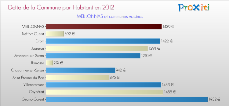 Dette par habitant de la commune en 2012 pour MEILLONNAS et les communes proches Comparaison de la dette par habitant de la commune en 2012 pour MEILLONNAS et les communes voisines