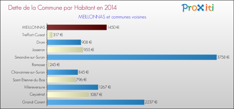Comparaison de la dette par habitant de la commune en 2014 pour MEILLONNAS et les communes voisines