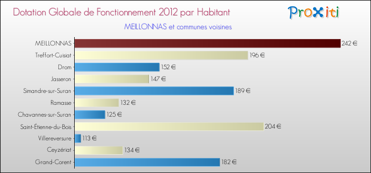 Montant des dotations globales de fonctionnement DGF par Habitant pour MEILLONNAS et les communes proches Comparaison des des dotations globales de fonctionnement DGF par habitant pour MEILLONNAS et les communes voisines