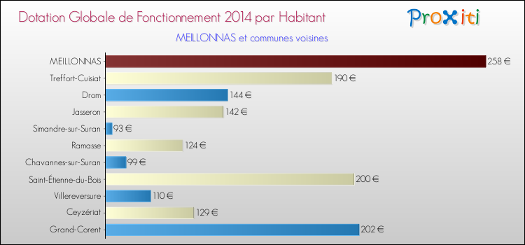 Montant des dotations globales de fonctionnement DGF par Habitant pour MEILLONNAS et les communes proches en 2014. Comparaison des des dotations globales de fonctionnement DGF par habitant pour MEILLONNAS et les communes voisines en 2014.