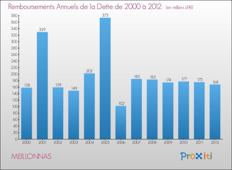 Evolution de l'annuité de la dette pour la commune de MEILLONNAS de 2000 à 2012 Annuités de la dette pour MEILLONNAS de 2000 à 2012