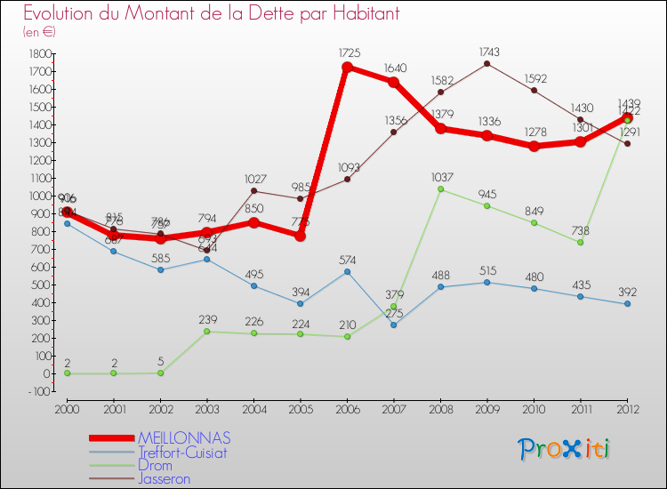 Evolution de la dette par habitant pour la commune de MEILLONNAS et les communes proches de 2000 à 2012 Comparaison de la dette par habitant pour MEILLONNAS et les communes voisines de 2000 à 2012