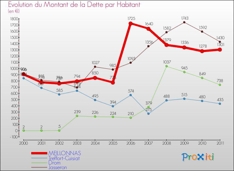 Evolution de la dette par habitant pour la commune de MEILLONNAS et les communes proches Comparaison de la dette par habitant pour MEILLONNAS et les communes voisines
