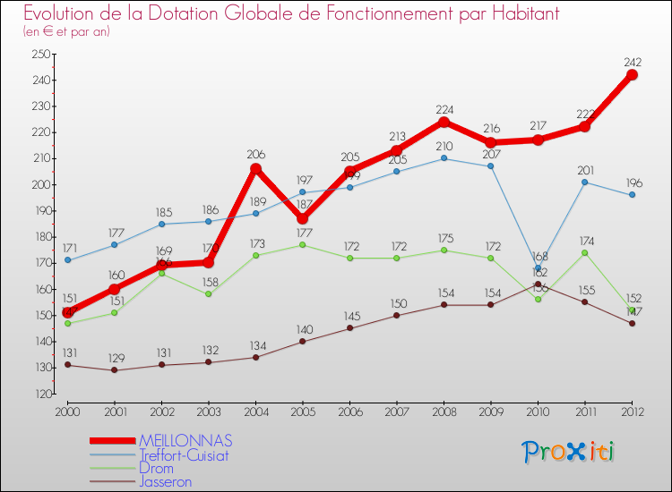 Evolution et montant de la dotation globale de fonctionnement par Habitant pour MEILLONNAS et les communes proches Comparaison des dotations globales de fonctionnement par habitant pour MEILLONNAS et les communes voisines