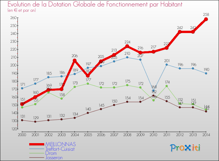 Evolution et montant de la dotation globale de fonctionnement par Habitant pour MEILLONNAS et les communes proches de 2000 à 2014. Comparaison des dotations globales de fonctionnement par habitant pour MEILLONNAS et les communes voisines de 2000 à 2014.