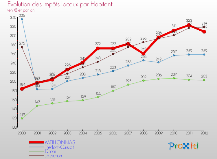 Evolution et montant des impôts locaux par Habitant pour MEILLONNAS et les communes proches Comparaison des impôts locaux par habitant pour MEILLONNAS et les communes voisines