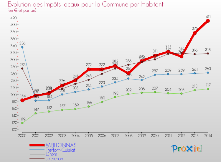 Evolution et montant des impôts locaux par Habitant pour MEILLONNAS et les communes proches de 2000 à 2014 Comparaison des impôts locaux par habitant pour MEILLONNAS et les communes voisines de 2000 à 2014