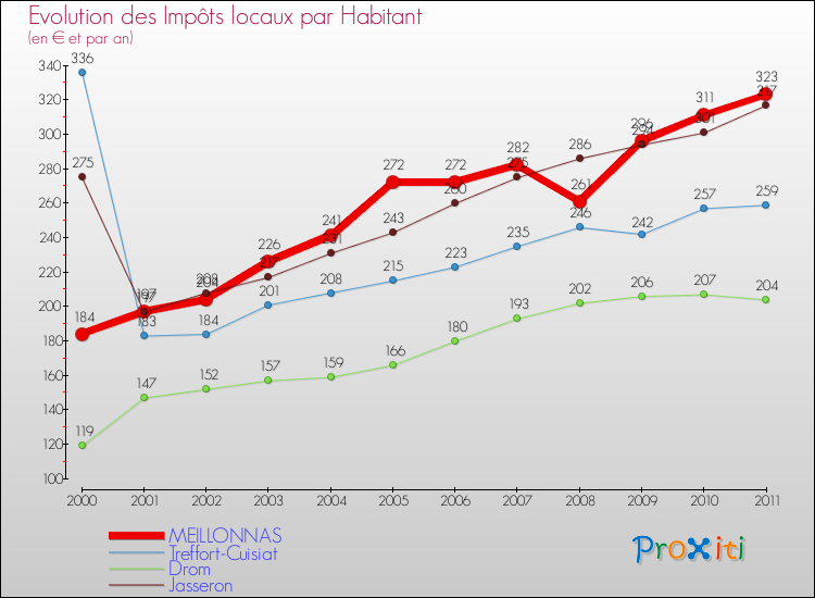 Evolution et montant des impôts locaux par Habitant pour MEILLONNAS et les communes proches Comparaison des impôts locaux par habitant pour MEILLONNAS et les communes voisines