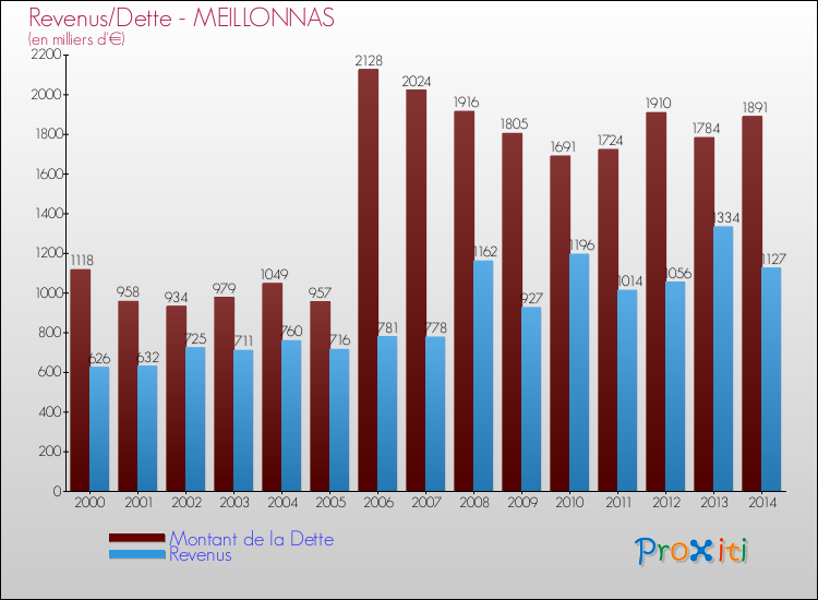 Comparaison de la dette et des revenus pour MEILLONNAS de 2000 à 2014