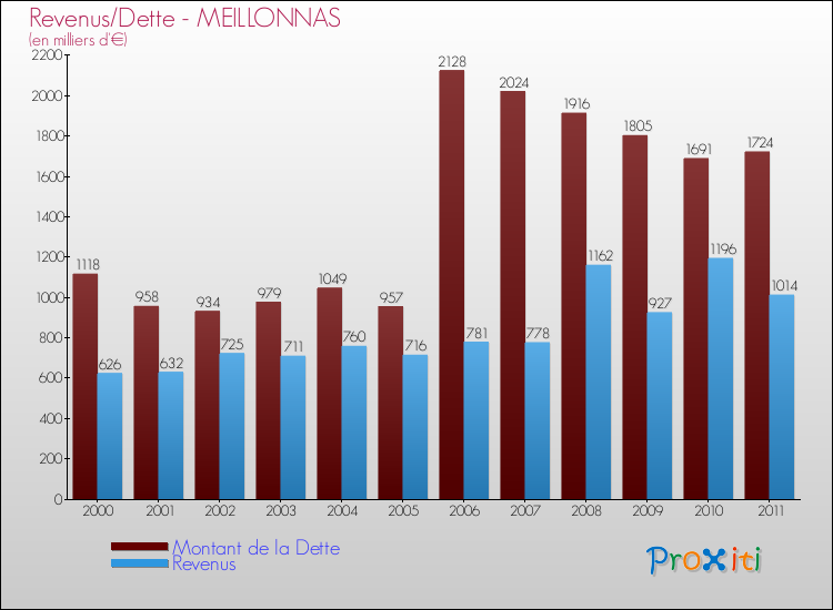 Evolution comparée de la dette et des revenus pour la commune de MEILLONNAS de 2000 à 2011 Comparaison de la dette et des revenus pour MEILLONNAS de 2000 à 2011