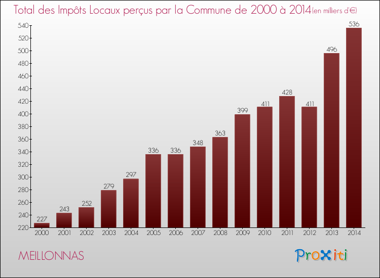 Evolution des Impôts Locaux pour la commune de MEILLONNAS de 2000 à 2014 Evolution des Impôts Locaux pour MEILLONNAS de 2000 à 2014