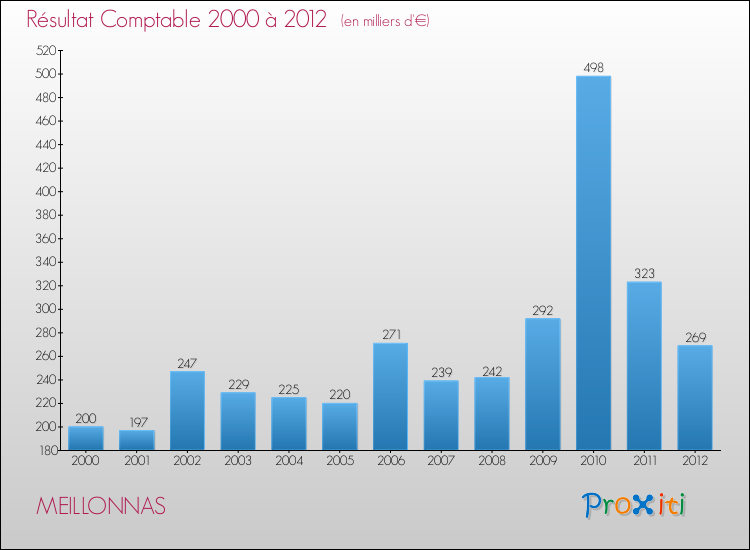Evolution du résultat comptable pour la commune de MEILLONNAS de 2000 à 2012 Evolution du résultat comptable pour MEILLONNAS de 2000 à 2012