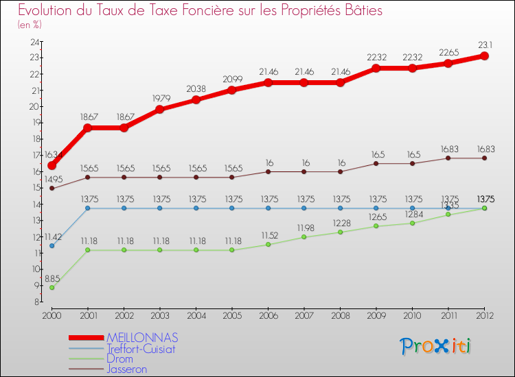 Evolution du taux de la taxe foncière sur le bati pour MEILLONNAS et les communes proches de 2000 à 2012 Comparaison des taux de taxe foncière sur le bati pour MEILLONNAS et les communes voisines de 2000 à 2012