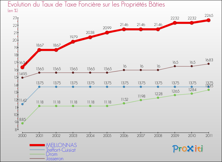 Evolution du taux de la taxe foncière sur le bati pour MEILLONNAS et les communes proches Comparaison des taux de taxe foncière sur le bati pour MEILLONNAS et les communes voisines