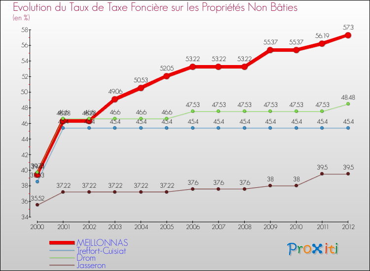 Evolution du taux de la taxe foncière sur les immeubles et terrains non batis pour MEILLONNAS et les communes proches de 2000 à 2012 Comparaison des taux de la taxe foncière sur les immeubles et terrains non batis pour MEILLONNAS et les communes voisines de 2000 à 2012