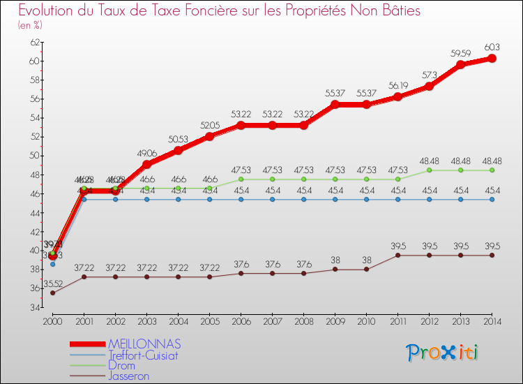 Evolution du taux de la taxe foncière sur les immeubles et terrains non batis pour MEILLONNAS et les communes proches de 2000 à 2014 Comparaison des taux de la taxe foncière sur les immeubles et terrains non batis pour MEILLONNAS et les communes voisines de 2000 à 2014