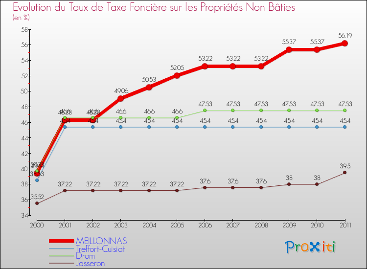 Evolution du taux de la taxe foncière sur les immeubles et terrains non batis pour MEILLONNAS et les communes proches Comparaison des taux de la taxe foncière sur les immeubles et terrains non batis pour MEILLONNAS et les communes voisines