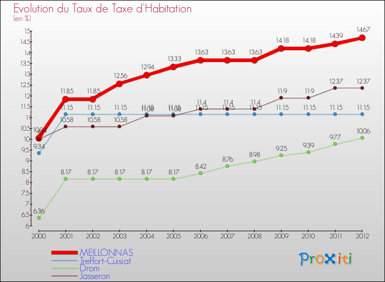 Evolution du taux de la taxe d'habitation pour MEILLONNAS et les communes proches Comparaison des taux de la taxe d'habitation pour MEILLONNAS et les communes voisines