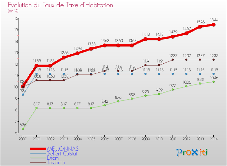 Evolution du taux de la taxe d'habitation pour MEILLONNAS et les communes proches de 2000 à 2014 Comparaison des taux de la taxe d'habitation pour MEILLONNAS et les communes voisines de 2000 à 2014