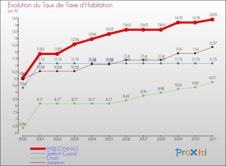 Evolution du taux de la taxe d'habitation pour MEILLONNAS et les communes proches Comparaison des taux de la taxe d'habitation pour MEILLONNAS et les communes voisines